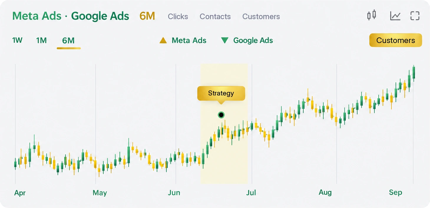 Candlestick chart for Meta Ads and Google Ads from April to September: a low, irregular stretch until June, a "Strategy" band between June and July and a steady rise up to September
