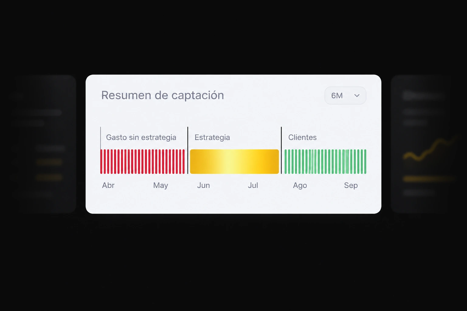 Panel «Resumen de captación» de abril a septiembre: tramo rojo «Gasto sin estrategia», tramo dorado «Estrategia» y tramo verde «Clientes»