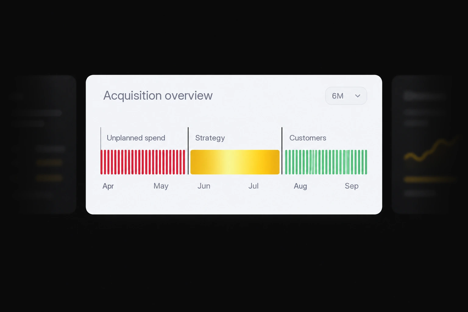 "Acquisition overview" panel from April to September: a red section "Unplanned spend", a gold section "Strategy" and a green section "Customers"
