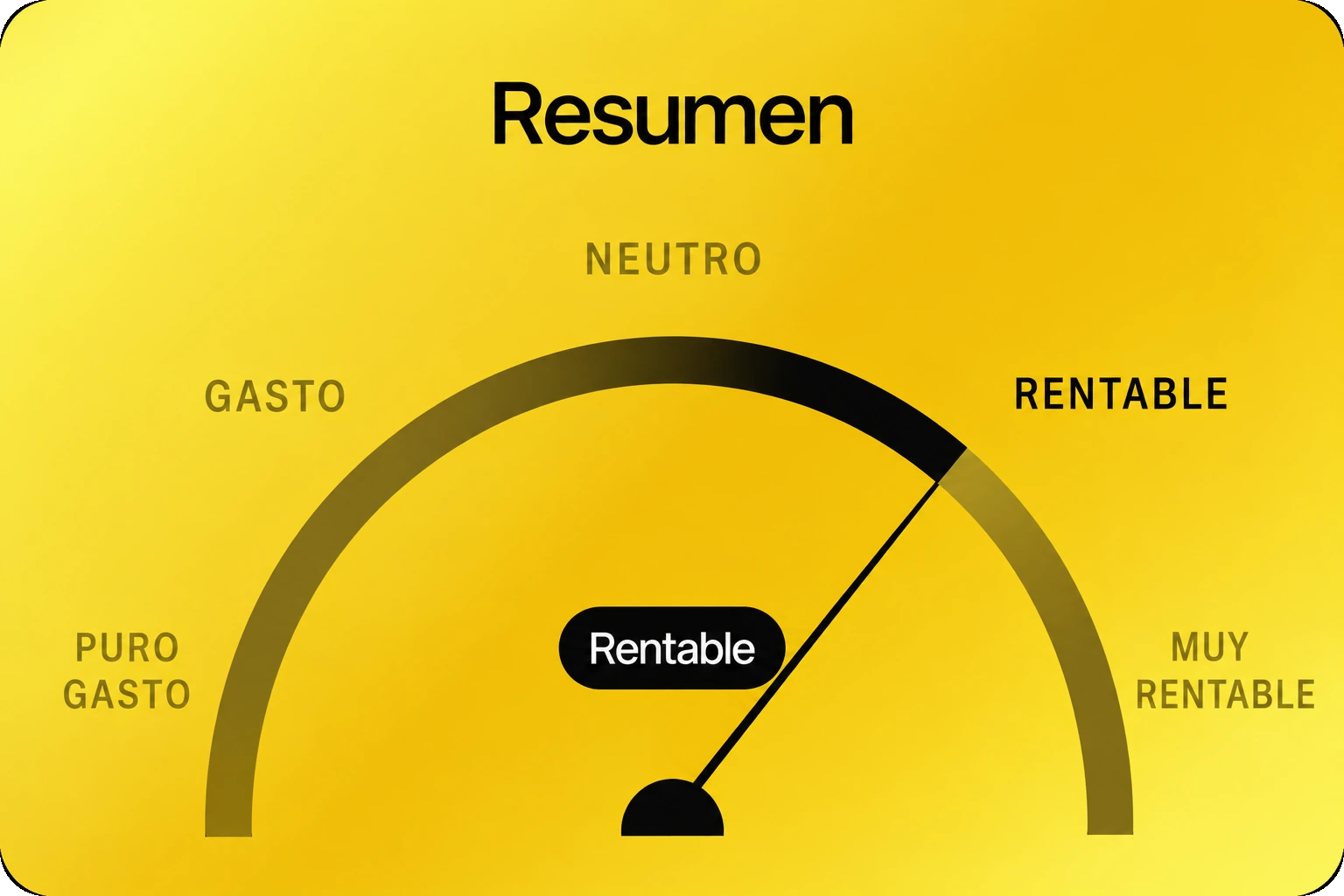 Medidor con la aguja en «Rentable», sobre una escala que va de «Puro gasto» a «Muy rentable»