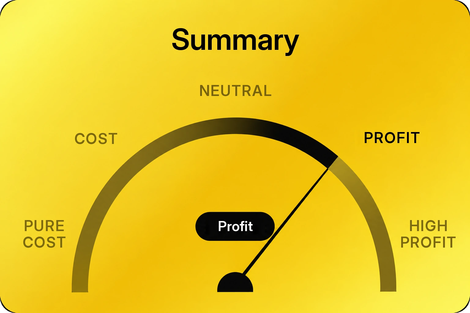 Gauge with the needle on "Profit", on a scale from "Pure cost" to "High profit"