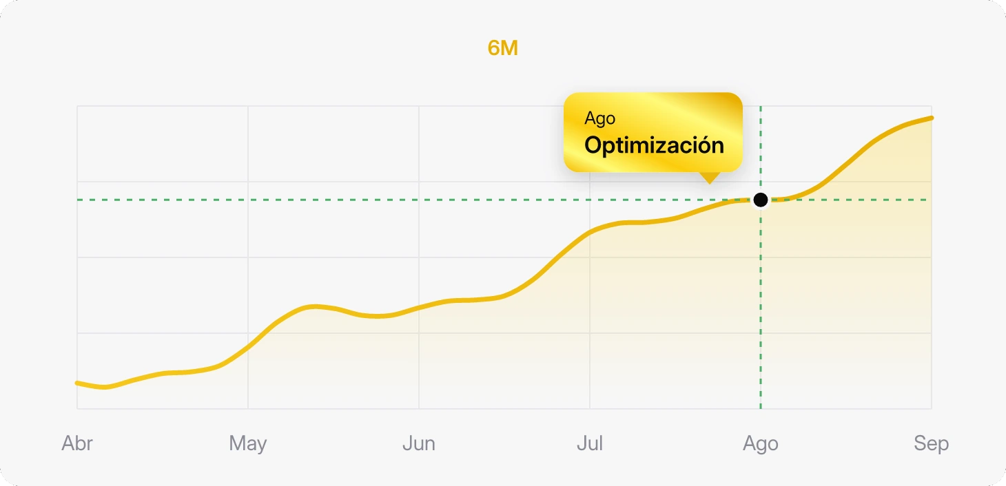 Gráfica de línea dorada que sube de abril a septiembre, con la etiqueta Optimización en agosto